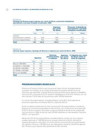 22   las cifras de las Artes y las Industrias Culturales de la CAE




     Figura 24.
     Tipología de librerías según ingresos por venta de libros y personas trabajadoras
     equivalentes a jornada completa anualizadas. 2009.

                                                                     Ingresos             Personas trabajadoras
                                                                     por venta            equivalentes a jornada
                                          Agentes                    de libros            completa anualizadas
                                    Frec.           %                     %                   %             Media
     Librerías	
     pertenecientes a cadenas	       22	        20,8	                   55,2	                45,7	           7,1
     Librerías independientes	       84	        79,2	                   44,8	                54,3	           2,2
     Total	                        106	       100,0	                  100,0	               100,0	            3,2



     Figura 25.
     Librerías según ingresos, tipología de librerías e ingresos por venta de libros. 2009.

                                                           Librerías   Ingresos % Ingresos por venta
                                                        pertenecientes por venta de libros sobre el
                                      Agentes             a cadenas    de libros total de ingresos
                                  Frec.         %                %                 %                  %
     Más de 1.000.000€	            16	       15,1	             81,3	              18,8	              92,3
     De 500.001 a 1.000.000€	      11	       10,4	             27,3	              72,7	              90,1
     De 250.001 a 500.000€	        24	       22,6	             25,0	              75,0	              91,3
     De 100.000 a 250.000€	        21	       19,8	              0,0	             100,0	              73,3
     Menos de 100.000€	            34	       32,1	              0,0	             100,0	              63,2
     Total	                       106	      100,0	            20,8	              79,2	               78,7




                  Programadores musicales
                  Bizkaia es el Territorio Histórico que concentra el mayor número de programadores
                  musicales. Sin embargo, es en el caso de las salas de conciertos donde se da una
                  diferencia más acentuada: mientras Bizkaia concentra el 50% de los agentes, Araba/Álava
                  tiene el 27,8% y Gipuzkoa el 22,2% restante. Araba/Álava es el Territorio Histórico con una
                  ratio más alta (1,6) de salas de conciertos por cada 100.000 habitantes.

                  En cuanto a los programadores musicales públicos, casi el 95% de los agentes se
                  encuentran repartidos entre Bizkaia (48,4%) y Gipuzkoa (46,2%).

                  Se da una relación directa entre la mayor concentración de programadores musicales en
                  Bizkaia y los conciertos programados en este territorio. Así, en Bizkaia se han programado
                  el 52,7% de los conciertos. Ahora bien, aunque en Bizkaia es donde se han programado
                  más conciertos en 2009, la ratio por cada 100.000 habitantes es más elevada en Gipuzkoa
                  (263,6) —ver figura 26—.

                  Menos del 10% de los programadores musicales públicos cuentan con unos ingresos
                  anuales superiores al 1.000.000 de euros, aunque concentran el 59,4% del total de
                  ingresos generados en este sector. En el otro extremo se encuentran los programadores
                  con ingresos inferiores a 100.000 euros, que representan más de la mitad de los agentes
                  (53,1%) pero cuyos ingresos sólo representan el 9,6% del total.
 