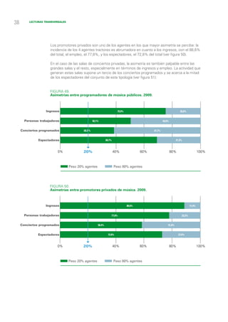 38        Lecturas transversales




                      Los promotores privados son uno de los agentes en los que mayor asimetría se percibe: la
                      incidencia de los 4 agentes tractores es abrumadora en cuanto a los ingresos, con el 88,6%
                      del total, el empleo, el 77,8%, y los espectadores, el 72,8% del total (ver figura 50).

                      En el caso de las salas de conciertos privadas, la asimetría es también palpable entre las
                      grandes salas y el resto, especialmente en términos de ingresos y empleo. La actividad que
                      generan estas salas supone un tercio de los conciertos programados y se acerca a la mitad
                      de los espectadores del conjunto de esta tipología (ver figura 51).


                      Figura 49.
                      Asimetrías entre programadores de música públicos. 2009.



                    Ingresos                                               75,0%                                        25,0%


       Personas trabajadoras                         50,1%                                               49,9%


     Conciertos programados                 38,3 %                                               61,7%


               Espectadores                                      68,7%                                               31,3%



                           0%               20%                          40%               60%                   80%                     100%



                                   Peso 20% agentes                Peso 80% agentes




                      Figura 50.
                      Asimetrías entre promotores privados de música. 2009.



                    Ingresos                                                       88,6%                                         11,4%


       Personas trabajadoras                                         77,8%                                               22,2%


     Conciertos programados                              58,4%                                               41,6%


               Espectadores                                        72,8%                                               27,6%



                           0%               20%                          40%               60%                   80%                     100%



                                   Peso 20% agentes                Peso 80% agentes
 