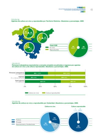 MIRADAS
                                                                                                Una lectura analítica de los datos de la Estadística	
                                                                                                          de las Artes y las Industrias Culturales           43
                                                                                                                                               2009


   Figura 56.
   Agentes de cultura en vivo y reproducible por Territorio Histórico. Absolutos y porcentajes. 2009.




                            130         168
                        (43,6%)
                                       (56,4%)

                                                           92           137
                                                         (40,2%)      (59,8%)




                              21                                                 Total CAE
                            (30,9%)                                                                                           243                    352
                                        47                                       En vivo	                                   (40,8%)                (59,2%)
                                      (69,1%)                                    Reproducible




    Figura 57.
    Personas trabajadoras equivalentes a jornada completa anualizadas e ingresos por agentes
    de cultura en vivo y de cultura reproducible. Absolutos y porcentajes. 2009.


Personas trabajadoras                            38,0% (1.207,3)                                         62,0% (1.969,9)
        (% y absolutos)

               Ingresos
                                         30,2% (140,0)                                               69,8% (323,2)
  (% y millones de euros)

         Total agentes
         (% y absolutos)                                        59,2% (352)                                                40,8% (243)



                        0%                                 25%                        50%                            75%                              100%



                                      Cultura en vivo                Cultura reproducible




    Figura 58.
    Agentes de cultura en vivo y reproducible por titularidad. Absolutos y porcentajes. 2009.

                                                                          Cultura en vivo                                   Cultura reproducible
                                                                                                                                    4      1
                                                                                                                                 (1,6%) (0,4%)




                                                                                      114
          Pública                                                                   (32,4%)
          Privada	
                                                                         195
          Asociaciones y fundaciones                                   (55,4%)           43
                                                                                      (12,2%)                                              238
                                                                                                                                         (97,9%)
 