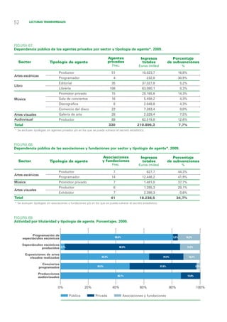 52         Lecturas transversales




Figura 67.
Dependencia pública de los agentes privados por sector y tipología de agente*. 2009.

                                                                         Agentes                    Ingresos                   Porcentaje
  Sector                   Tipología de agente                           privados                    totales                de subvenciones
                                                                              Frec.               Euros (miles)                       %

                                  Productor	                                  51	                    10.023,7	                    16,8%
Artes escénicas
                                  Programador	                                 4	                         232,0	                  30,9%
                                  Editorial	                                  35	                    37.327,9	                       5,2%
Libro
                                  Librería	                                  106	                    63.090,1	                       0,3%
                                  Promotor privado	                           15	                    28.165,6	                    14,3%
Música                            Sala de conciertos	                         16	                     5.458,2	                       4,3%
                                  Discográfica	                                6	                     2.049,6	                       4,3%
                                  Comercio del disco	                         22	                     7.263,4	                       0,0%
Artes visuales                    Galería de arte	                            28	                     2.029,4	                       7,5%
Audiovisual                       Productor 	                                 69	                    62.519,8	                    12,6%
Total                              	                                         330	                210.896,3	                          7,7%
*  e excluyen tipologías sin agentes privados y/o en los que se pueda vulnerar el secreto estadístico.
  S




Figura 68.
Dependencia pública de las asociaciones y fundaciones por sector y tipología de agente*. 2009.

                                                                     Asociaciones                   Ingresos                   Porcentaje
  Sector                   Tipología de agente                       y fundaciones                   totales                de subvenciones
                                                                              Frec.               Euros (miles)                       %

                                  Productor	                                   7	                         627,7	                  44,3%
Artes escénicas
                                  Programador	                                14	                    12.446,2	                    41,9%
Música                            Promotor privado	                            7	                     1.481,0	                    37,7%
                                  Productor	                                   6	                     1.285,3	                    20,1%
Artes visuales
                                  Exhibidor	                                   7	                     2.398,3	                       0,6%
Total                              	                                          41	                  18.238,5	                      34,7%
*  e excluyen tipologías sin asociaciones y fundaciones y/o en los que se pueda vulnerar el secreto estadístico.
  S




Figura 69.
Actividad por titularidad y tipología de agente. Porcentajes. 2009.


              Programación de
        espectáculos escénicos                                                  80,6%                                         3,2%        16,2%

     Espectáculos escénicos
                producidos 2,7%                                                      82,8%                                                14,5%

         Exposiciones de artes
            visuales realizadas                                      63,3%                                            24,5%                 12,2%

                    Conciertos
                  programados                                    49,5%                                              47,6%                           2,9%

                  Producciones
                  audiovisuales                                                     86,1%                                                   13,8%



                                  0%                   20%                    40%                  60%                      80%                     100%

                                          Pública               Privada               Asociaciones y fundaciones   
 
