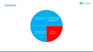 Contents
2. Why should you
care about IT Asset
Management?
3. What is
Miradore?
4. Why should you
choose Miradore?
1. What is IT Asset
Management?
 