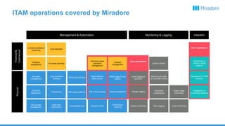 ITAM operations covered by MiradorePhysical
Financial&
Contractual
HW & SW inventory
OS & SW
deployment
Provisioning Asset management
Asset relations,
asset groups
SW usage metering
SW patch
management
Asset data
confirmation
Asset usage & user
registry
Loss prevention
(backup)
Performance
metering
SW license tracking
Warranty/ lease
expiration
management
Quality indexes
Contract
management
Preventive
maintenance
Event monitoring
Monitoring & alerts
w/ automatic actions
Power usage
monitoring
Custom monitoring
Event logging &
audit trail
Change logging
Error logging
Financial
transactions
Purchase planning
Integrations to
AV/security solutions
Integrations to
finance / billing
systems
SW package
management
Remote controlConsolidated view
Management & Automation Monitoring & Logging Integration
Integrations to ITSM
solutions
Cost allocation
License compliance
monitoring
Core operations
Core operations
 