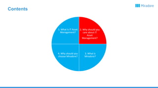 Contents
2. Why should you
care about IT
Asset
Management?
3. What is
Miradore?
4. Why should you
choose Miradore?
1. What is IT Asset
Management?
 