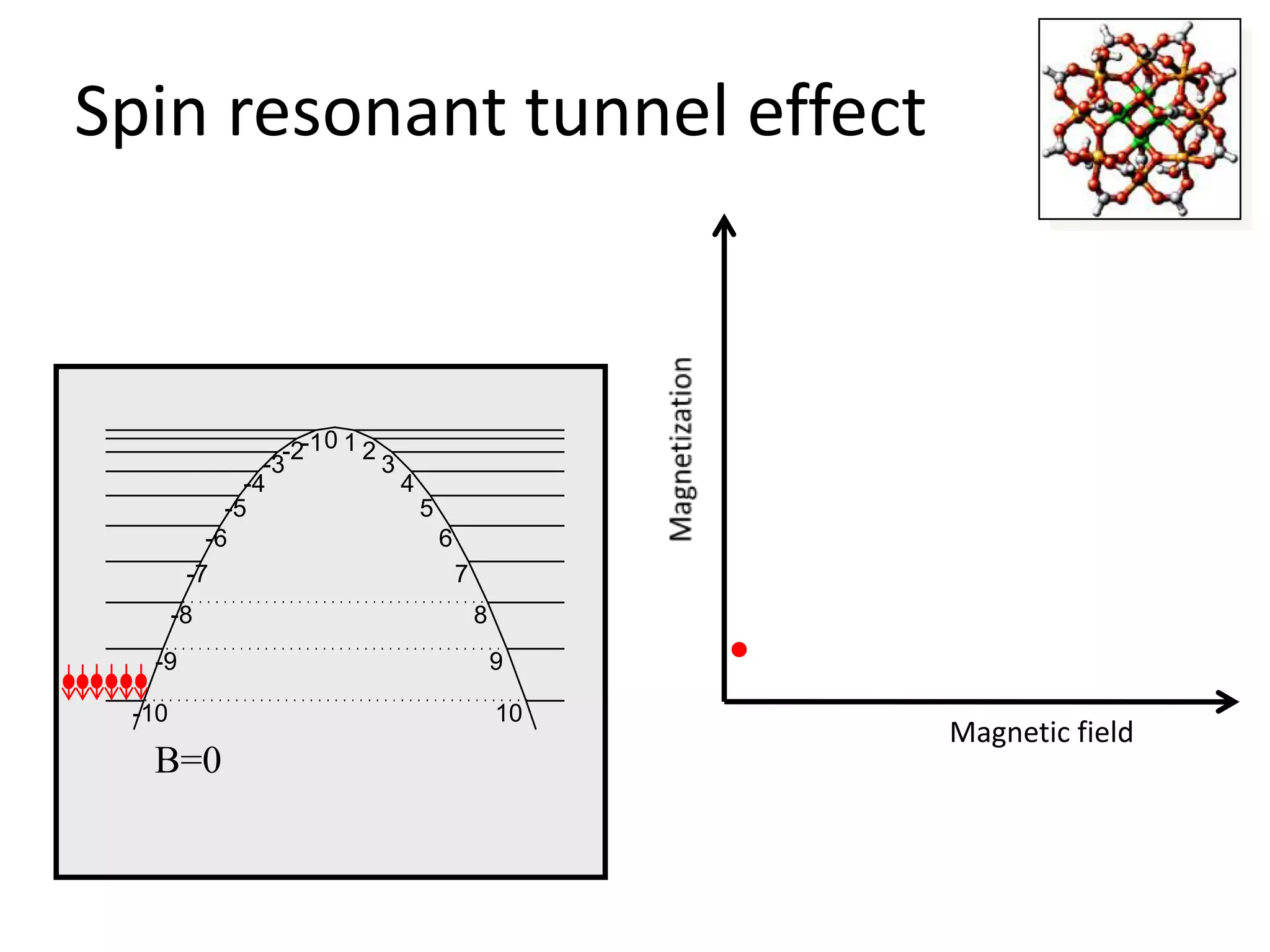 Spin resonant tunnel effect



                  -2-1 0 1 2
                -3           3
              -4               4
            -5                   5
          -6                       6
        -7                           7
       -8                                8
  -9                                         9

 -10                                         10
                                                  Magnetic field
  B=0
 