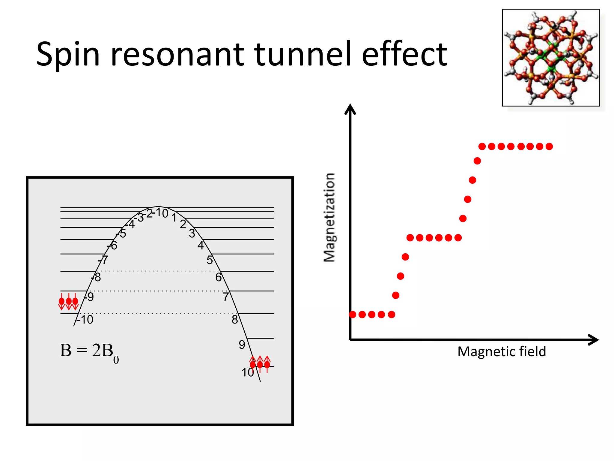 Spin resonant tunnel effect



             -3-2-10 1
           -4          2
         -5              3
       -6                  4
     -7                      5
    -8                         6
   -9                              7
  -10                                  8

                                           9
 B = 2B0                                        Magnetic field
                                           10
 