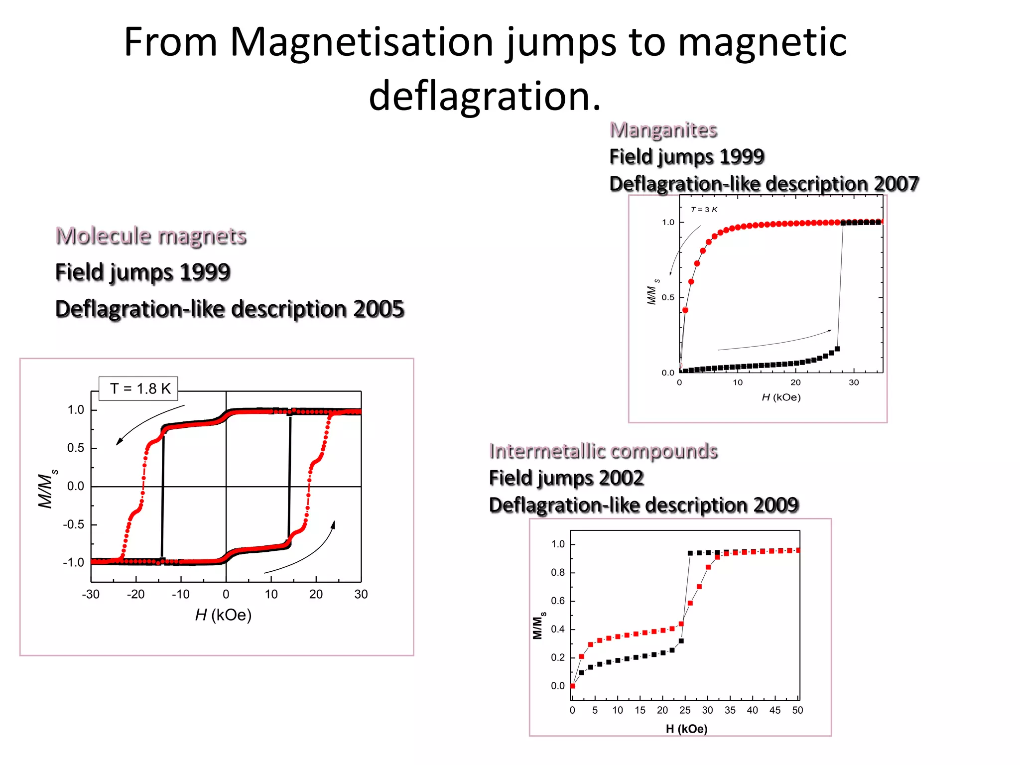 From Magnetisation jumps to magnetic
                            deflagration.
                                                                                    Manganites
                                                                                    Field jumps 1999
                                                                                    Deflagration-like description 2007
                                                                                                              T=3K
                                                                                                    1.0

  Molecule magnets
  Field jumps 1999




                                                                                                S
                                                                                              M/M
                                                                                                    0.5

  Deflagration-like description 2005

                                                                                                    0.0
                                                                                                          0           10              20   30
                T = 1.8 K                                                                                                       H (kOe)
       1.0


       0.5                                                 Intermetallic compounds
                                                           Field jumps 2002
M/Ms




       0.0
                                                           Deflagration-like description 2009
       -0.5
                                                                      1.0
       -1.0
                                                                      0.8

          -30     -20       -10      0      10   20   30              0.6
                                  H (kOe)
                                                               M/MS




                                                                      0.4

                                                                      0.2

                                                                      0.0

                                                                            0   5   10   15     20        25   30    35    40    45   50
                                                                                                    H (kOe)
 