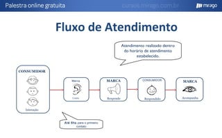Fluxo de Atendimento
Interação
CONSUMIDOR
MARCA
Responde Respondido
CONSUMIDOR
Acompanha
MARCA
Atendimento realizado dentro
do horário de atendimento
estabelecido.
Coleta
Marca
Até 6hs para o primeiro
contato
 