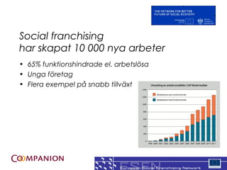 Social franchising
har skapat 10 000 nya arbeter
? 65% funktionshindrade el. arbetsl?sa
? Unga f?retag
? Flera exempel p? snabb tillv?xt




                                         3
 