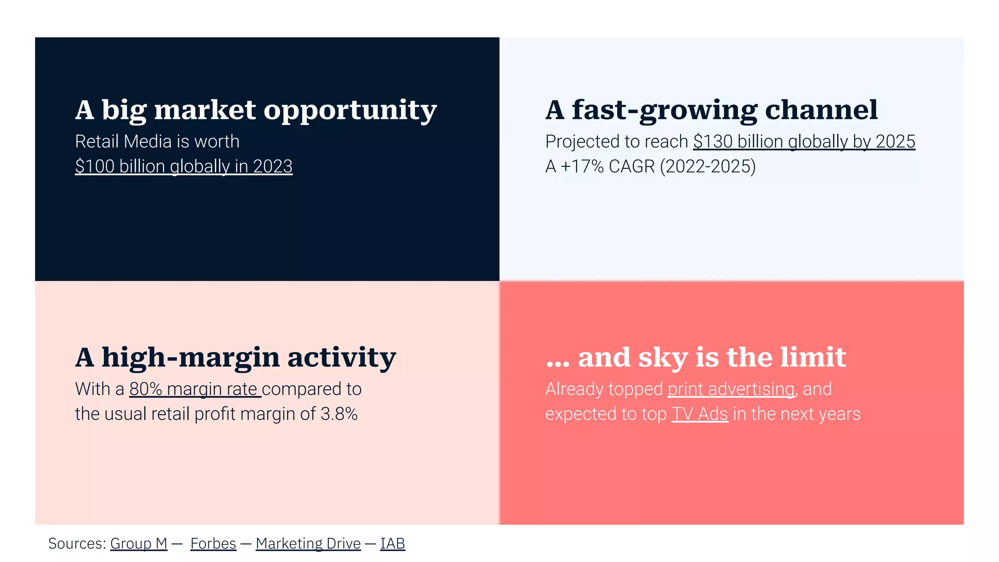 A big market opportunity
Retail Media is worth
$100 billion globally in 2023
A high-margin activity
With a 80% margin rate compared to
the usual retail proﬁt margin of 3.8%
A fast-growing channel
Projected to reach $130 billion globally by 2025
A +17% CAGR (2022-2025)
Sources: Group M — Forbes — Marketing Drive — IAB
… and sky is the limit
Already topped print advertising, and
expected to top TV Ads in the next years
 