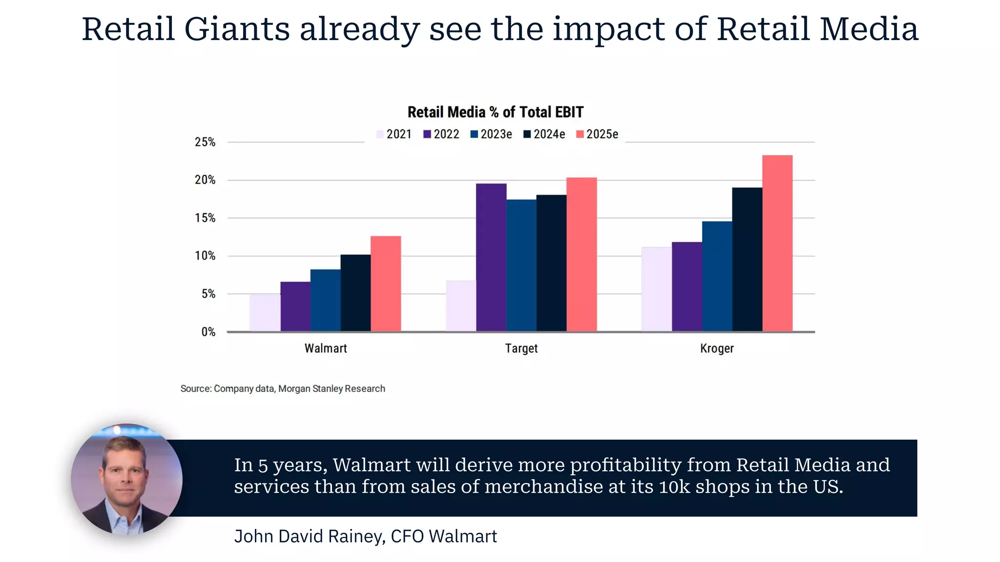 In 5 years, Walmart will derive more profitability from Retail Media and
services than from sales of merchandise at its 10k shops in the US.
John David Rainey, CFO Walmart
Retail Giants already see the impact of Retail Media
 