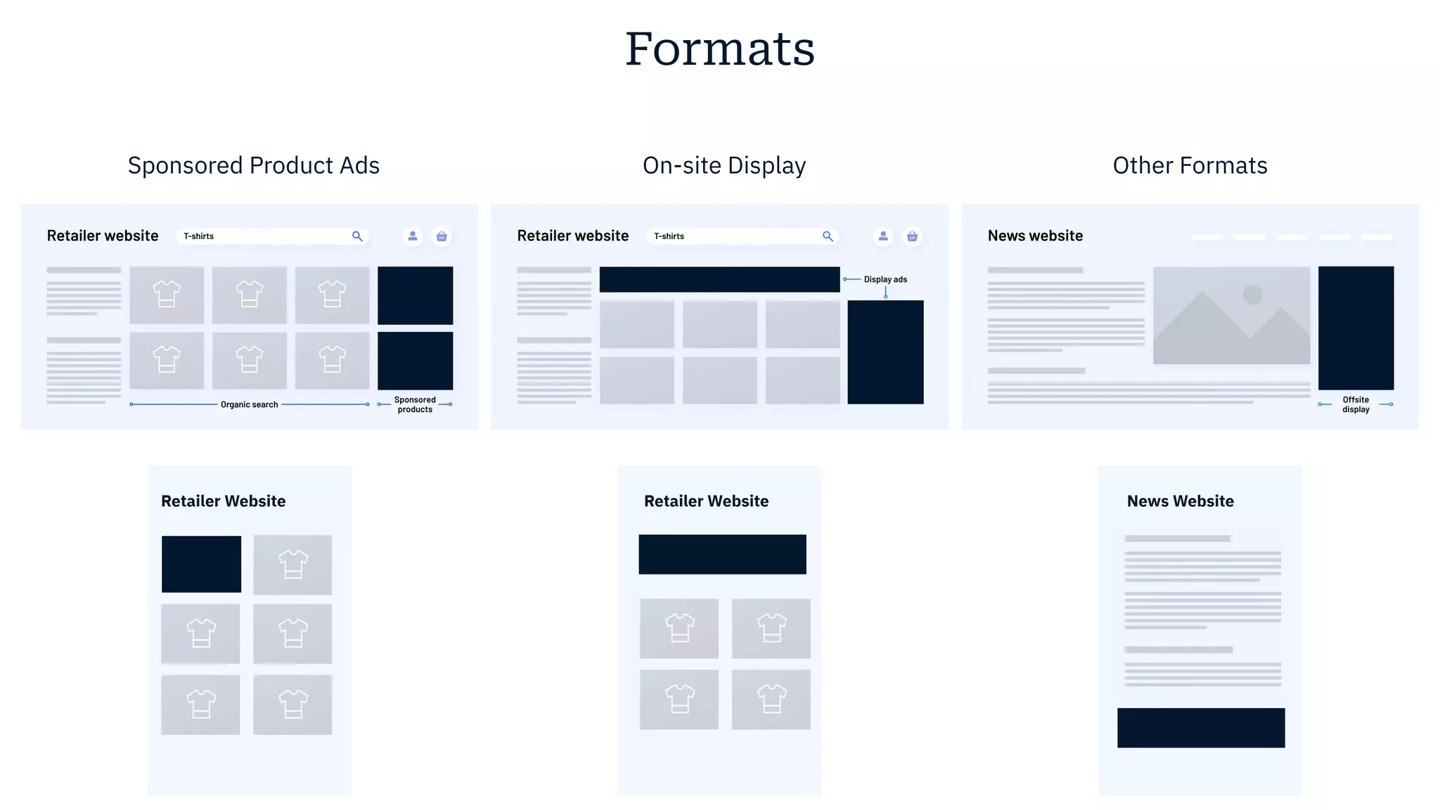 Formats
Sponsored Product Ads On-site Display Other Formats
Retailer Website Retailer Website News Website
 