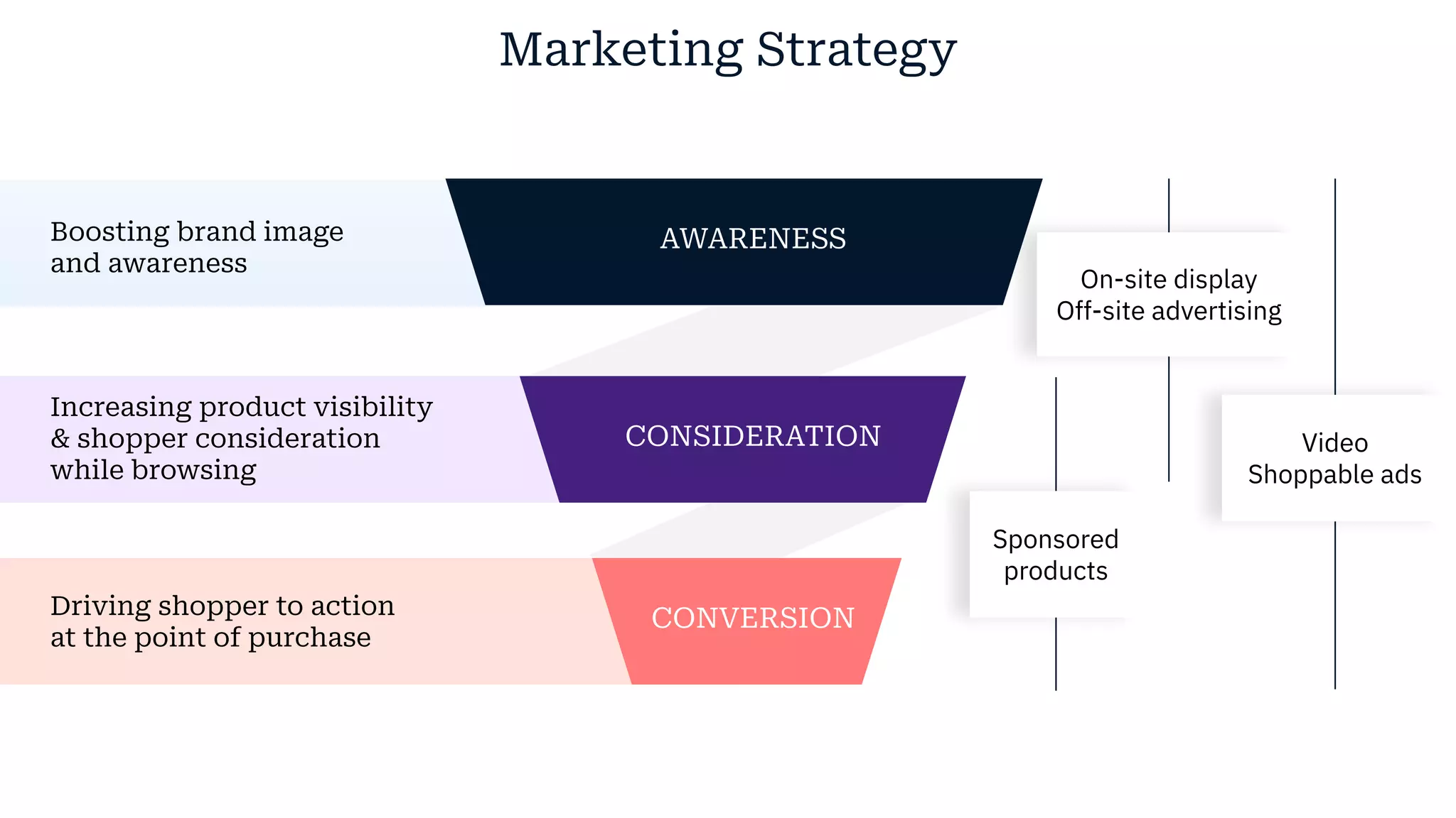 Driving shopper to action
at the point of purchase
Increasing product visibility
& shopper consideration
while browsing
On-site display
Off-site advertising
Boosting brand image
and awareness
CONVERSION
CONSIDERATION
Marketing Strategy
AWARENESS
Video
Shoppable ads
Sponsored
products
 