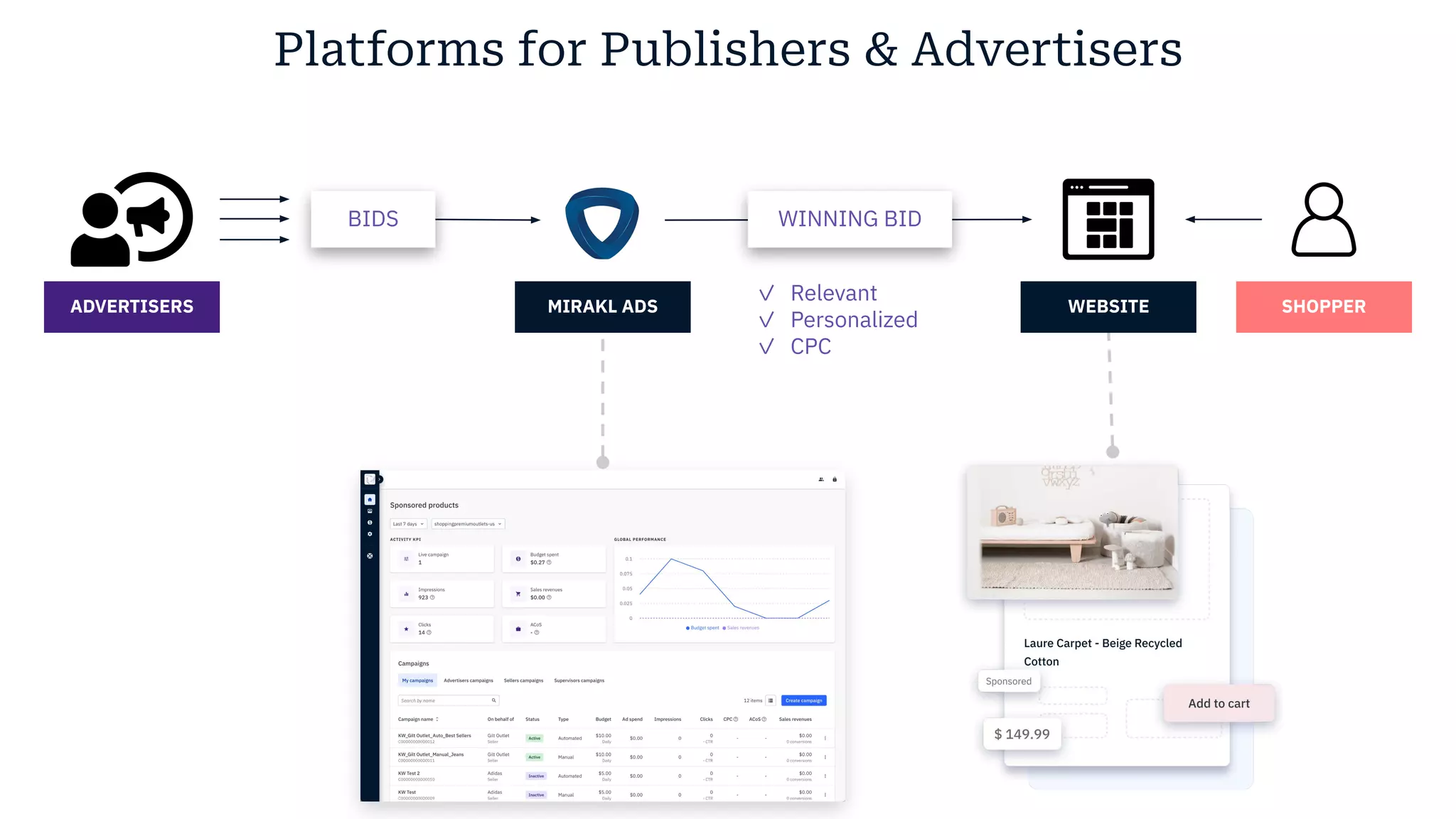 Platforms for Publishers & Advertisers
ADVERTISERS
BIDS WINNING BID
SHOPPER
WEBSITE
MIRAKL ADS
✓ Relevant
✓ Personalized
✓ CPC
 