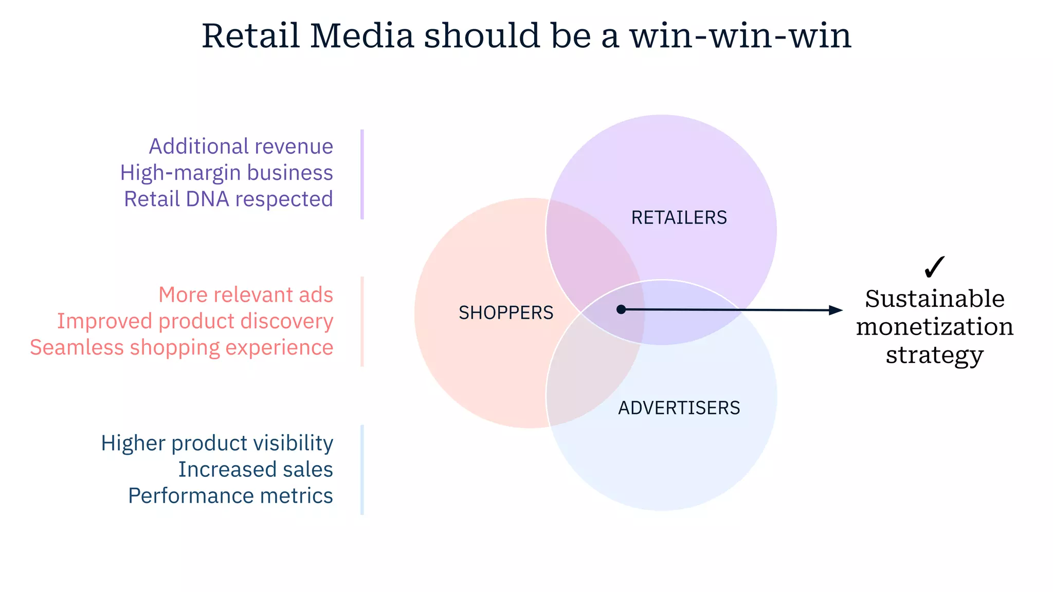Retail Media should be a win-win-win
RETAILERS
ADVERTISERS
SHOPPERS
Additional revenue
High-margin business
Retail DNA respected
Higher product visibility
Increased sales
Performance metrics
More relevant ads
Improved product discovery
Seamless shopping experience
✓
Sustainable
monetization
strategy
 
