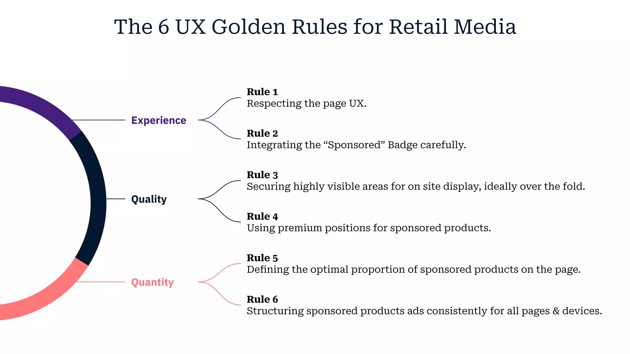 Experience
Quality
The 6 UX Golden Rules for Retail Media
Quantity
Rule 1
Respecting the page UX.
Rule 2
Integrating the “Sponsored” Badge carefully.
Rule 3
Securing highly visible areas for on site display, ideally over the fold.
Rule 4
Using premium positions for sponsored products.
Rule 5
Defining the optimal proportion of sponsored products on the page.
Rule 6
Structuring sponsored products ads consistently for all pages & devices.
 