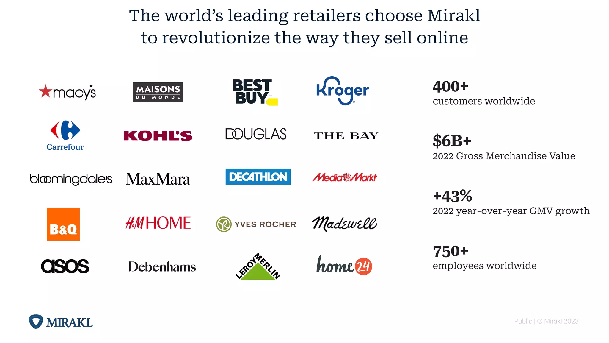 Public | © Mirakl 2023
400+
customers worldwide
$6B+
2022 Gross Merchandise Value
+43%
2022 year-over-year GMV growth
750+
employees worldwide
The world’s leading retailers choose Mirakl
to revolutionize the way they sell online
 