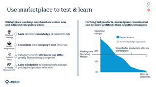 Use marketplace to test & learn
Marketplace can help merchandisers enter new
and adjacent categories when:
For long tail products, marketplace commissions
can be more profitable than negotiated margins
20%
10%
0%
Operating
Margin
Marketplace
Operating
Margin
Unproﬁtable products to offer via
marketplace
SKUs or
categories
Unfamiliar with category’s cost structure
Lack extensive knowledge of market trends
Lack bandwidth to continuously manage
pricing and product selection
Category specific attributes can diﬀer
greatly from existing categories
Category
Strategy
Vendor
Negotiation
Product
Setup
Category
Management
1
2
3
4
 