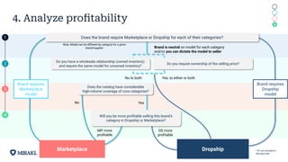 4. Analyze profitability
1
2
3
4
Brand is neutral on model for each category
and/or you can dictate the model to seller
Note: Model can be different by category for a given
brand/supplier
Brand requires
Marketplace
model
Brand requires
Dropship
model
*1P not included in
decision tree
Do you have a wholesale relationship (owned inventory)
and require the same model for unowned inventory?
Do you require ownership of the selling price?
Yes, to either or both
No to both
No
Dropship
Yes
Does the brand require Marketplace or Dropship for each of their categories?
DS more
proﬁtable
MP more
proﬁtable
Marketplace
Will you be more proﬁtable selling this brand’s
category in Dropship or Marketplace?
4
3
1
2
Does the catalog have considerable
high-volume coverage of core categories?
 