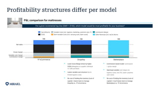 Profitability structures diﬀer per model
P&L comparison for mattresses
For a given incremental top line (GMV = $100), which model would be most proﬁtable for your business?
• Lower Gross Margin driven by higher
COGS (delegation to supplier, individual
vs. bulk purchase)
• Leaner variable cost structure due to
limited logistics costs
• No cost of holding the inventory (cost of
capital) + leaner team to manage
Dropship vs. 1P eCommerce
• Commission based model: commission
= gross margin
• Optimised variable cost margin (no
logistics costs, low CAC, lower customer
care costs)
• No cost of holding the inventory (cost of
capital) + much leaner team to manage
Marketplace vs. 1P eCommerce
 