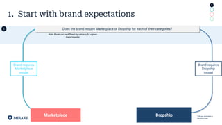 1. Start with brand expectations
Note: Model can be different by category for a given
brand/supplier
Brand requires
Marketplace
model
Marketplace
Brand requires
Dropship
model
*1P not included in
decision tree
Does the brand require Marketplace or Dropship for each of their categories?
Dropship
1
1
2
3
4
 