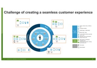 10© 2017 FORRESTER. REPRODUCTION PROHIBITED.
Challenge of creating a seamless customer experience
 
