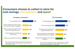 17© 2017 FORRESTER. REPRODUCTION PROHIBITED.
Consumers choose to collect in store for
cost savings, convenience, and speed
Base: 4,591 EU5 online adults who used click and collect; Source:
Forrester Data Consumer Technographics® European Retail And
Travel Survey, H2 2016
24%
26%
34%
34%
59%
Collect my purchase the same day
Avoid spending time finding the
item in-store
More convenient to collect in-store
than have it delivered to me
Avoid a wasted trip to the store by
ensuring the product is available
To avoid delivery costs
European consumers
38%
40%
46%
48%
62%
Can get my purchase sooner than by
shipping
Avoid a wasted trip to the store by
ensuring the product is available
Can pick up my purchase at a
convenient time for me
Price was cheaper online
To avoid shipping costs
US consumers
Base: 1,169 US online adults who have used BOPIS; Source: Forrester
Data Consumer Technographics® North American Retail And Travel
Benchmark Recontact Survey 1, Q3 2017 (US)
 