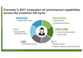 19© 2017 FORRESTER. REPRODUCTION PROHIBITED.
Forrester’s 2017 evaluation of omnichannel capabilities
across the customer life cycle
§ Filtered search
§ Consistent promotions
§ Persistent basket
§ Collection efficiency speed and location
§ Omnichannel returns
§ Endless aisle in-store
§ In-store inventory visibility
§ Product detail
§ Device-enabled
associates in-store
DISCOVER
EXPLORE
USE BUY
ASK
ENGAGE
 