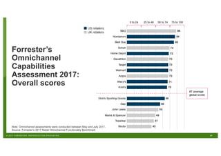 20© 2017 FORRESTER. REPRODUCTION PROHIBITED.
Note: Omnichannel assessments were conducted between May and July 2017.
Source: Forrester’s 2017 Retail Omnichannel Functionality Benchmark
Forrester’s
Omnichannel
Capabilities
Assessment 2017:
Overall scores
 