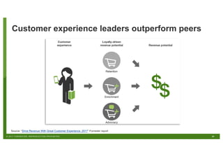 29© 2017 FORRESTER. REPRODUCTION PROHIBITED.
Customer experience leaders outperform peers
Source: “Drive Revenue With Great Customer Experience, 2017” Forrester report
 