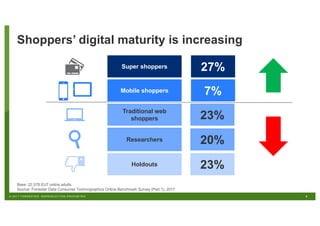 9© 2017 FORRESTER. REPRODUCTION PROHIBITED.
Shoppers’ digital maturity is increasing
Base: 22,578 EU7 online adults
Source: Forrester Data Consumer Technographics Online Benchmark Survey (Part 1), 2017
Super shoppers 27%
Mobile shoppers 7%
Traditional web
shoppers 23%
Researchers 20%
Holdouts 23%
 