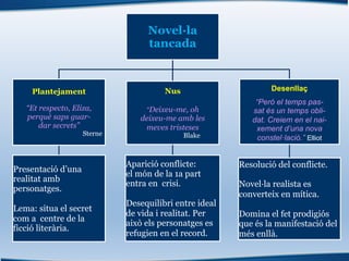 Novel·la
tancada
Plantejament
“Et respecto, Eliza,
perquè saps guar-
dar secrets”
Sterne
Presentació d’una
realitat amb
personatges.
Lema: situa el secret
com a centre de la
ficció literària.
Nus
“Deixeu-me, oh
deixeu-me amb les
meves tristeses
Blake
Aparició conflicte:
el món de la 1a part
entra en crisi.
Desequilibri entre ideal
de vida i realitat. Per
això els personatges es
refugien en el record.
Desenllaç
“Però el temps pas-
sat és un temps obli-
dat. Creiem en el nai-
xement d’una nova
constel·lació.” Elliot
Resolució del conflicte.
Novel·la realista es
converteix en mítica.
Domina el fet prodigiós
que és la manifestació del
més enllà.
 