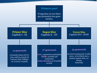 Primera part
S’organitza en tres blocs
que presenten tres gene-
racions.
Primer bloc
Capítols I - IX
1a generació
Centrada entorn de Te-
resa, amb la creació de
l’univers dels Valldau-
ra- la torre i el jardí.
Segon bloc
Capítols X - XV
2ª generació
Sofia: representa continuïtat
Eladi: accedeix pel
matrimoni
Jesús Masdéu:no hi podrà
accedir
Tercer bloc
Capítols XVI - XVIII
3a generació
La tercera generació, la dels
nens, no arribarà mai a
posseir aquest món, en
termes
materials.
Primera part
S’organitza en tres blocs
que presenten tres gene-
racions.
Primer bloc
Capítols I - IX
1a generació
Centrada entorn de Te-
resa, amb la creació de
l’univers dels Valldau-
ra- la torre i el jardí.
Segon bloc
Capítols X - XV
2ª generació
Sofia: representa continuïtat
Eladi: accedeix pel
matrimoni
Jesús Masdéu:no hi podrà
accedir
Tercer bloc
Capítols XVI - XVIII
3a generació
La tercera generació, la dels
nens, no arribarà mai a
posseir aquest món, en
termes
materials.
 