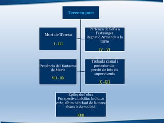 Tercera part
Epíleg de l’obra
Perspectiva inèdita: la d’una
rata, últim habitant de la torre
abans la demolició.
XIII
Mort de Teresa
I - III
Partença de Sofia a
l’estranger
Regnat d’Armanda a la
torre
IV - VI
Presència del fantasma
de Maria
VII - IX
Trobada casual i
posterior dis-
persió de tots els
supervivents
X -XII
 