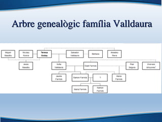 Arbre genealògic família Valldaura
 