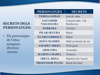 PERSONATGES SECRETS
TERESA GODAY Joia de valor
SALVADOR
VALLDAURA
Concert núm. 3 de
Beethoven.
BÀRBARA Violetes
PILAR SEGURA Maria
ELADI FARRIOLS Maria
JESÚS MASDÉU Sabó en horma de cor
AMADEU RIERA Perla grisa
ARMANDA Arracades
RAMON I MARIA Torratxa
SRETA. ROSA Hipòtesi de l’incest
PROFESSOR PIANO Retall del diari
SECRETS DELS
PERSONATGES:
• Els personatges
de l’obra
amaguen
diversos
secrets:
 