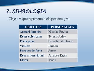 7. SIMBOLOGIA
OBJECTES PERSONATGES
Armari japonès Nicolau Rovira
Roses color carn Teresa Goday
Perla grisa Salvador Valldaura
Violetes Bàrbara
Barquet de fusta Jaume
Rosa a l’escriptori Amadeu Riera
Llorer Maria
Objectes que representen els personatges:
 