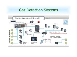 Gas Detection Systems 