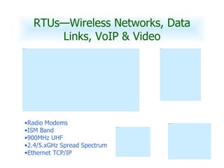 RTUs—Wireless Networks, Data Links, VoIP & Video Radio Modems ISM Band 900MHz UHF 2.4/5.xGHz Spread Spectrum Ethernet TCP/IP 
