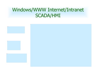Windows/WWW Internet/Intranet  SCADA/HMI  