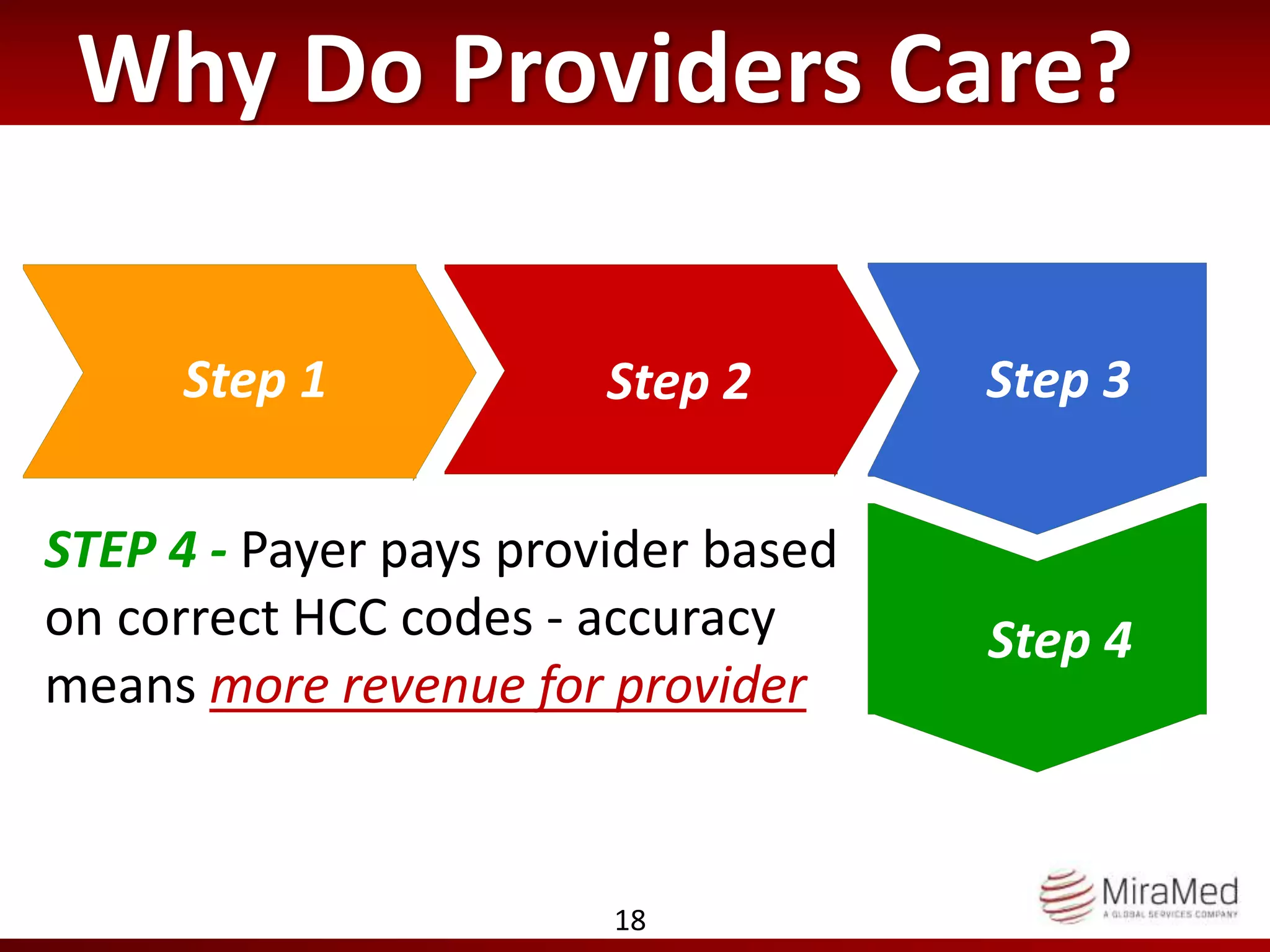 MiraMed - Risk Adjustment HCC Coding Primer 2016 | PPTX