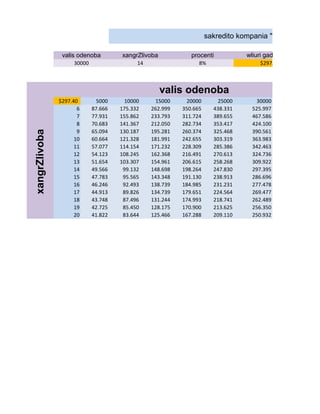 sakredito kompania "kredo"

                valis odenoba        xangrZlivoba            procenti           wliuri gadasaxadi
                    30000                  14                   8%                  $297.40



                                                    valis odenoba
               $297.40       5000     10000      15000     20000       25000       30000
                      6     87.666   175.332    262.999   350.665     438.331     525.997
                      7     77.931   155.862    233.793   311.724     389.655     467.586
                      8     70.683   141.367    212.050   282.734     353.417     424.100
                      9     65.094   130.187    195.281   260.374     325.468     390.561
xangrZlivoba




                     10     60.664   121.328    181.991   242.655     303.319     363.983
                     11     57.077   114.154    171.232   228.309     285.386     342.463
                     12     54.123   108.245    162.368   216.491     270.613     324.736
                     13     51.654   103.307    154.961   206.615     258.268     309.922
                     14     49.566    99.132    148.698   198.264     247.830     297.395
                     15     47.783    95.565    143.348   191.130     238.913     286.696
                     16     46.246    92.493    138.739   184.985     231.231     277.478
                     17     44.913    89.826    134.739   179.651     224.564     269.477
                     18     43.748    87.496    131.244   174.993     218.741     262.489
                     19     42.725    85.450    128.175   170.900     213.625     256.350
                     20     41.822    83.644    125.466   167.288     209.110     250.932
 