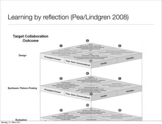 Learning by reﬂection (Pea/Lindgren 2008)




                                                   Karsten D. Wolf
Montag, 21. März 2011
 