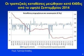 Οι τραπεζικές καταθέσεις μειώθηκαν κατά €40δις
από το υψηλό Σεπτεμβρίου 2014
10
Πηγή: Τράπεζα Ελλάδος
 