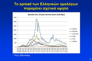 Το spread των Ελληνικών ομολόγων
παραμένει σχετικά υψηλό
12
Πηγή: Bloomberg
 
