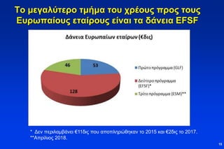 Το μεγαλύτερο τμήμα του χρέους προς τους
Ευρωπαίους εταίρους είναι τα δάνεια EFSF
15
* Δεν περιλαμβάνει €11δις που αποπληρώθηκαν το 2015 και €2δις το 2017.
**Απρίλιος 2018.
 