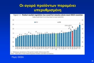 Οι αγορά προϊόντων παραμένει
υπερυθμισμένη
20
Πηγή: ΟΟΣΑ
 