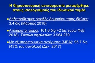 Η δημοσιονομική ανισορροπία μεταφέρθηκε
στους ισολογισμούς του ιδιωτικού τομέα
Ληξιπρόθεσμες οφειλές Δημοσίου προς ιδιώτες:
3,4 δις (Μάρτιος 2018)
Απλήρωτοι φόροι: 101,6 δις(+2 δις ευρώ Φεβ.
2018). Σύνολο οφειλετών: 3.964.279
Μη εξυπηρετούμενα ανοίγματα (ΜΕΑ): 95,7 δις
(43% του συνόλου) (Δεκ. 2017)
3
 