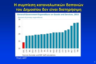 Η συμπίεση καταναλωτικών δαπανών
του Δημοσίου δεν είναι διατηρήσιμη
5
Πηγή: ΔΝΤ
 