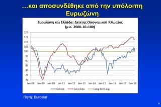 …και αποσυνδέθηκε από την υπόλοιπη
Ευρωζώνη
9
Πηγή: Eurostat
 