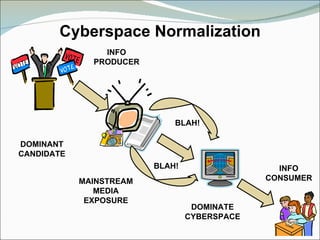 Consumer Incyberspace Cybercampaigning in the 2010 Presidential Election in the Phils | PPT ...